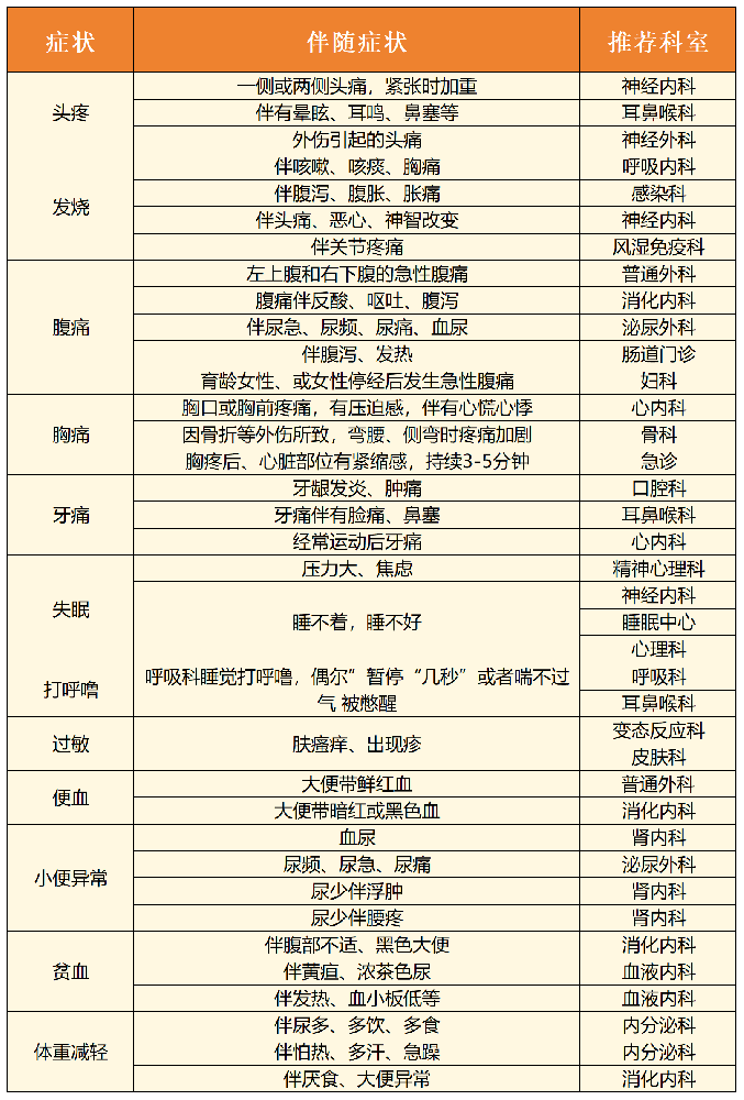 身体不舒服该挂神科室，一文带您全了解
