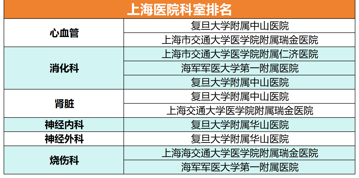 上海看病该怎么选医院